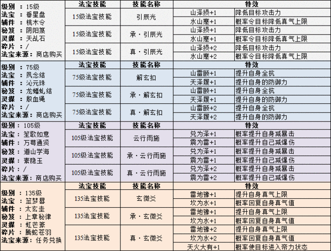 诛仙手游珍品法宝怎么获得，资源管理、高效利用与避免浪费